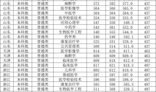 重庆医科大学专科录取分数线