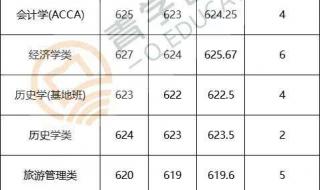 重庆医科大学专科录取分数线